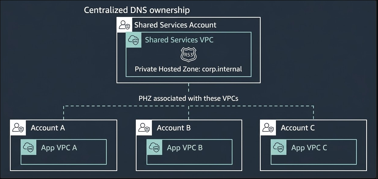 1) Multi-account centralized architecture
