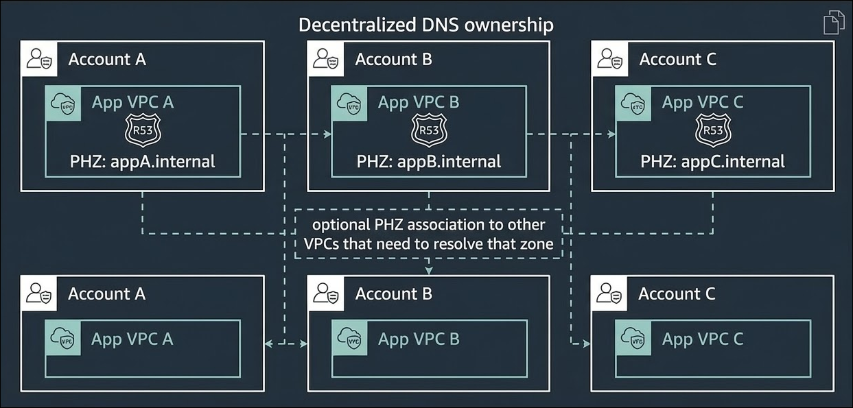 2) Multi-account decentralized architecture