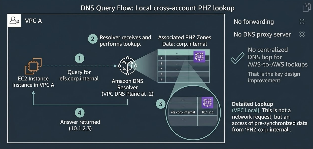 DNS Query Flow