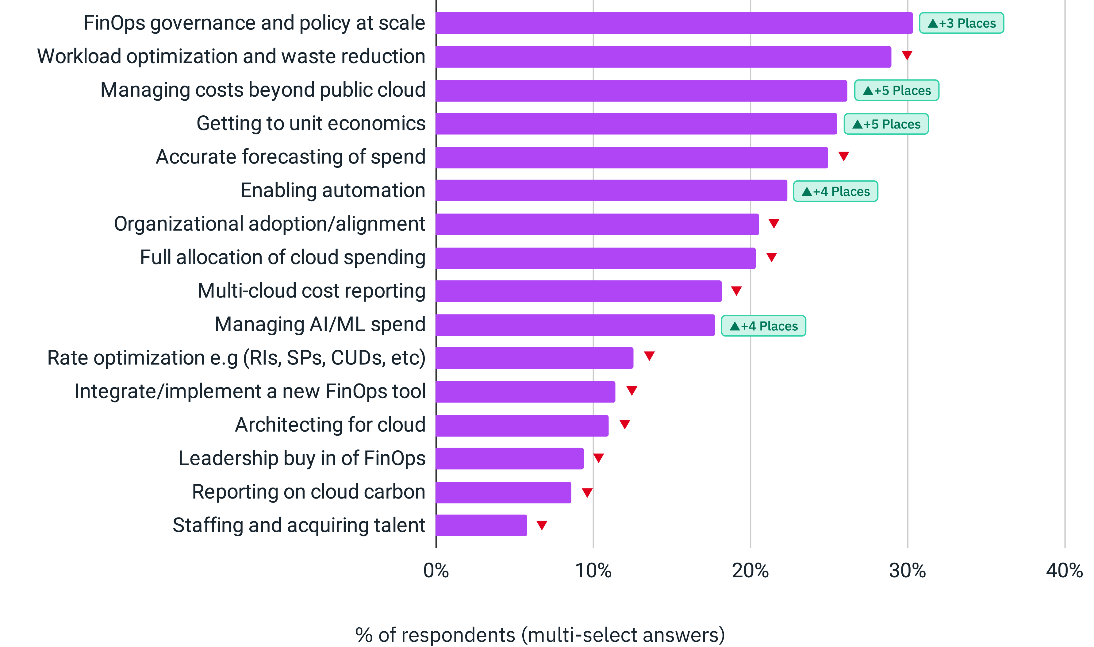 Source: State of FinOps 2025 Report (https://data.finops.org/)