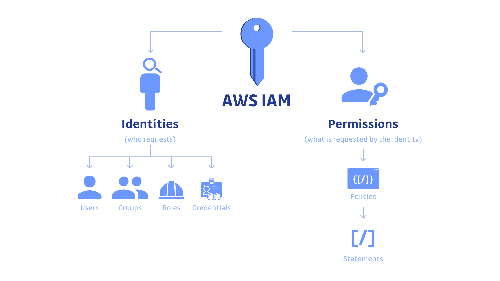 IAM Security