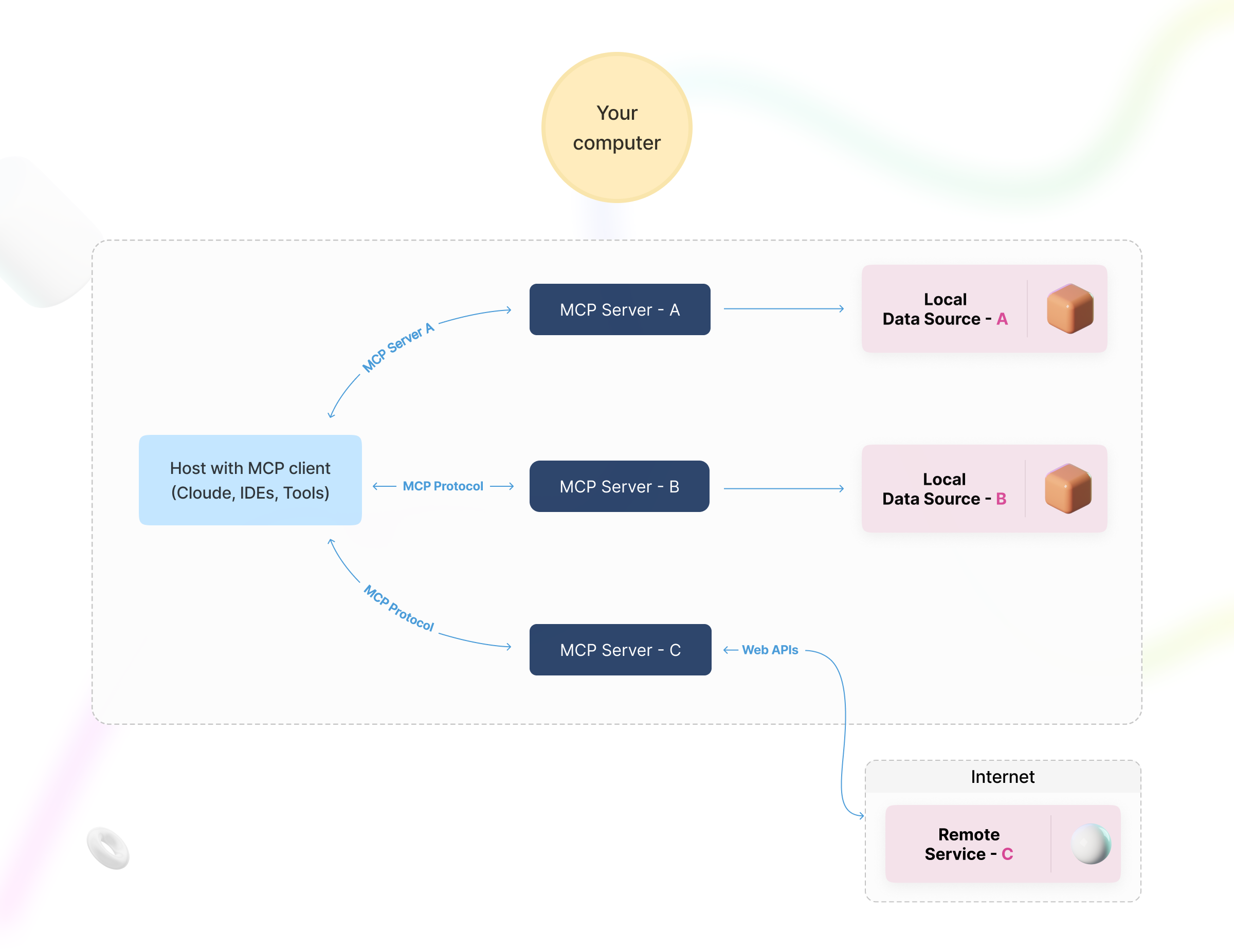 MCP Diagram