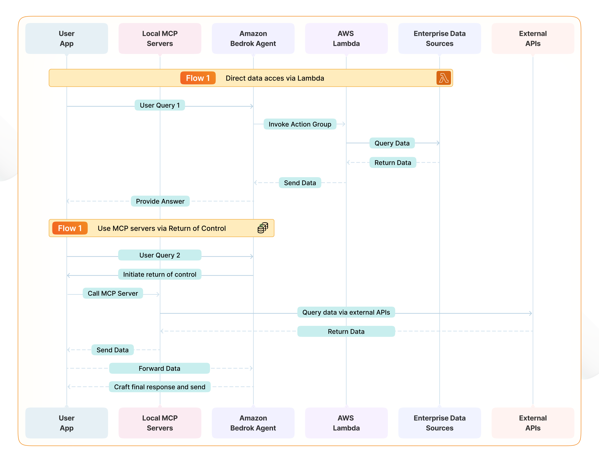 Transport Mechanism Table