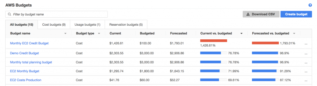 Source: AWS