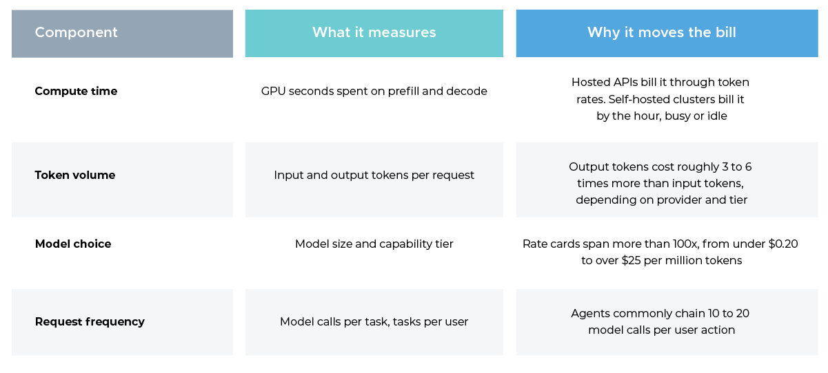 What makes up AI inference cost? 
