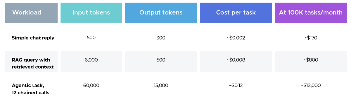 Model Choice and Request Frequency Multiply Cost per Task