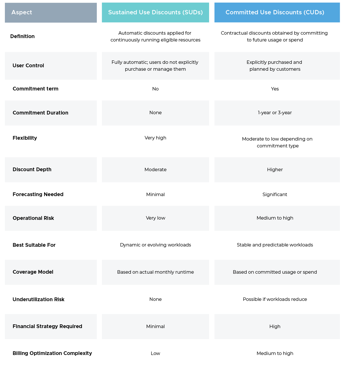 GCP Committed Use Discounts (CUDs) vs. GCP Sustained Use Discounts (SUDs)