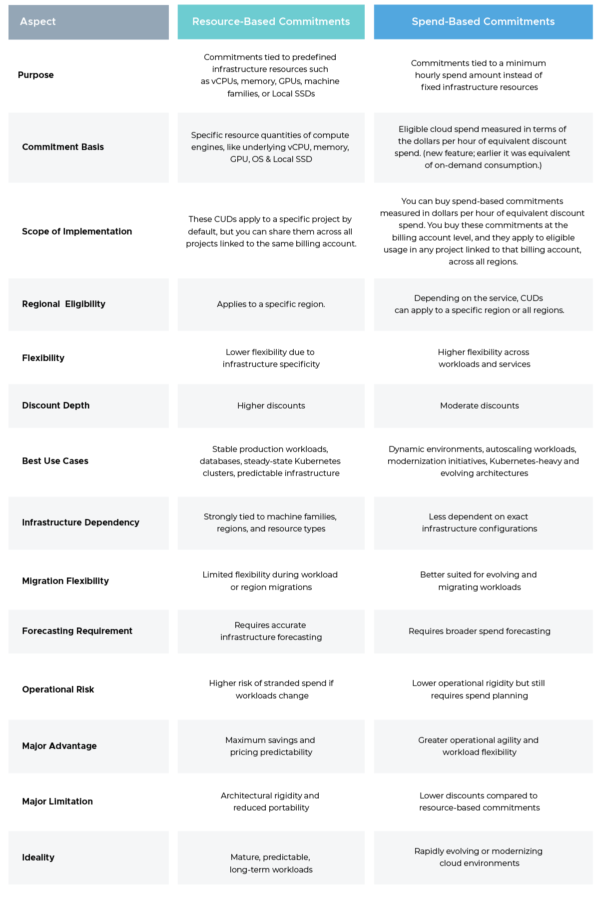 Resource Based Commitments vs. Spend Based Commitments