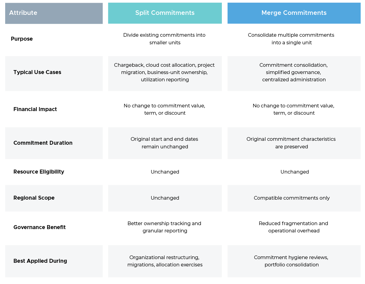 Merge Commitments vs Split Commitments