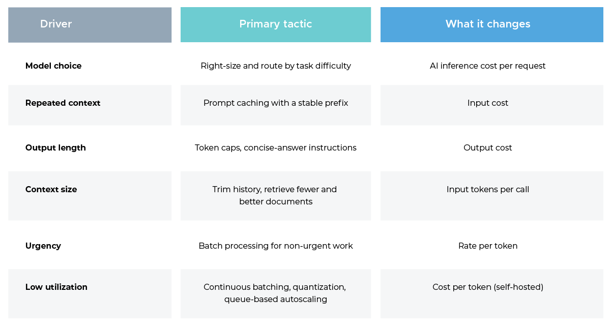 Match Each AI inference Cost Driver with the Right Optimization