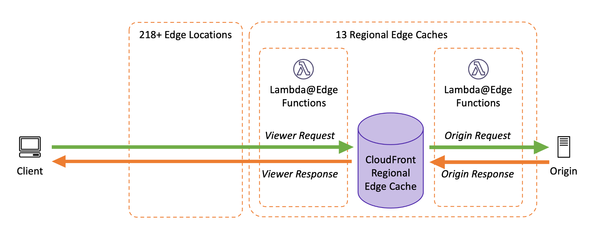 Working of Cloudfront functions
