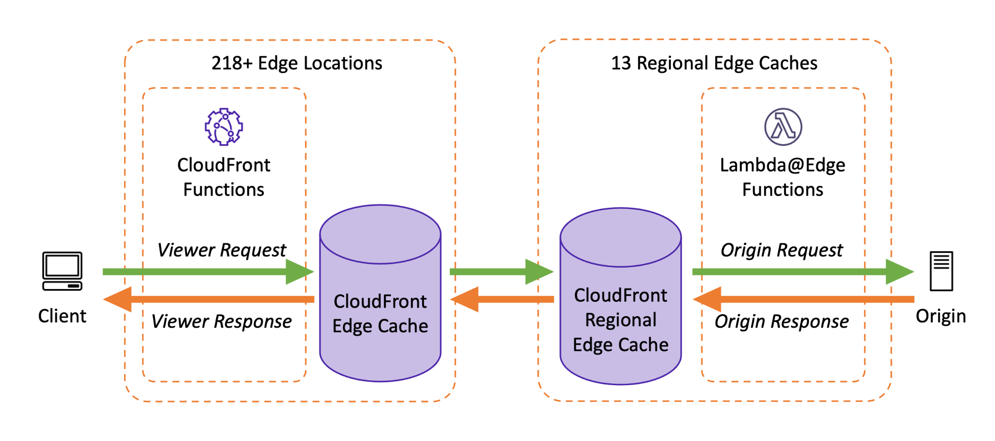 Working of Cloudfront functions