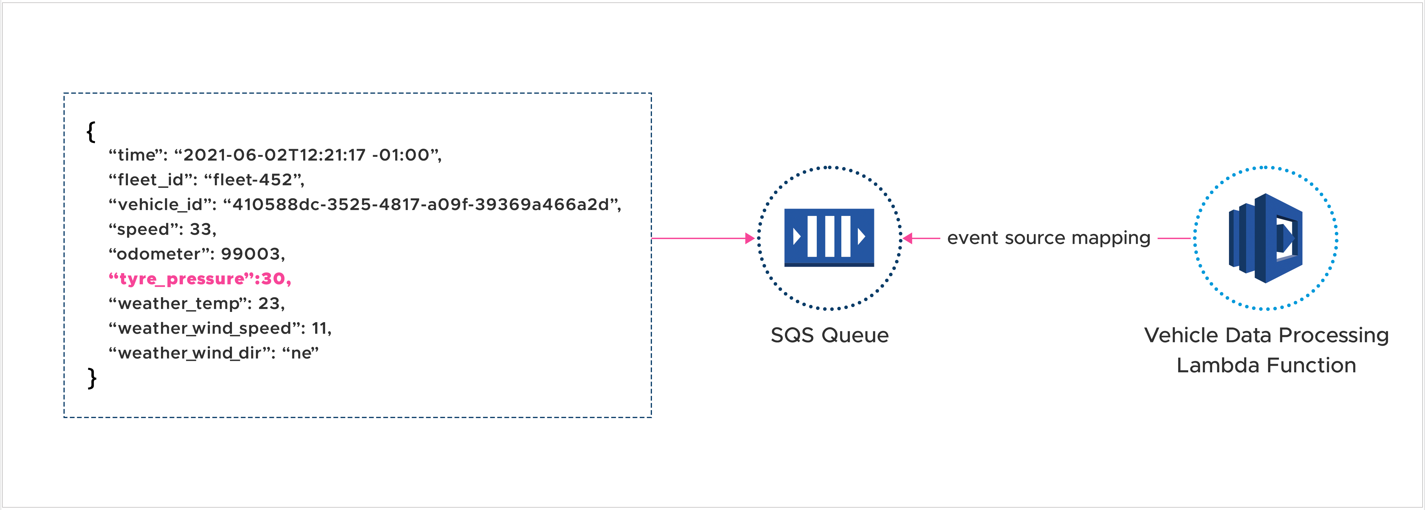 Data processing Lambda function