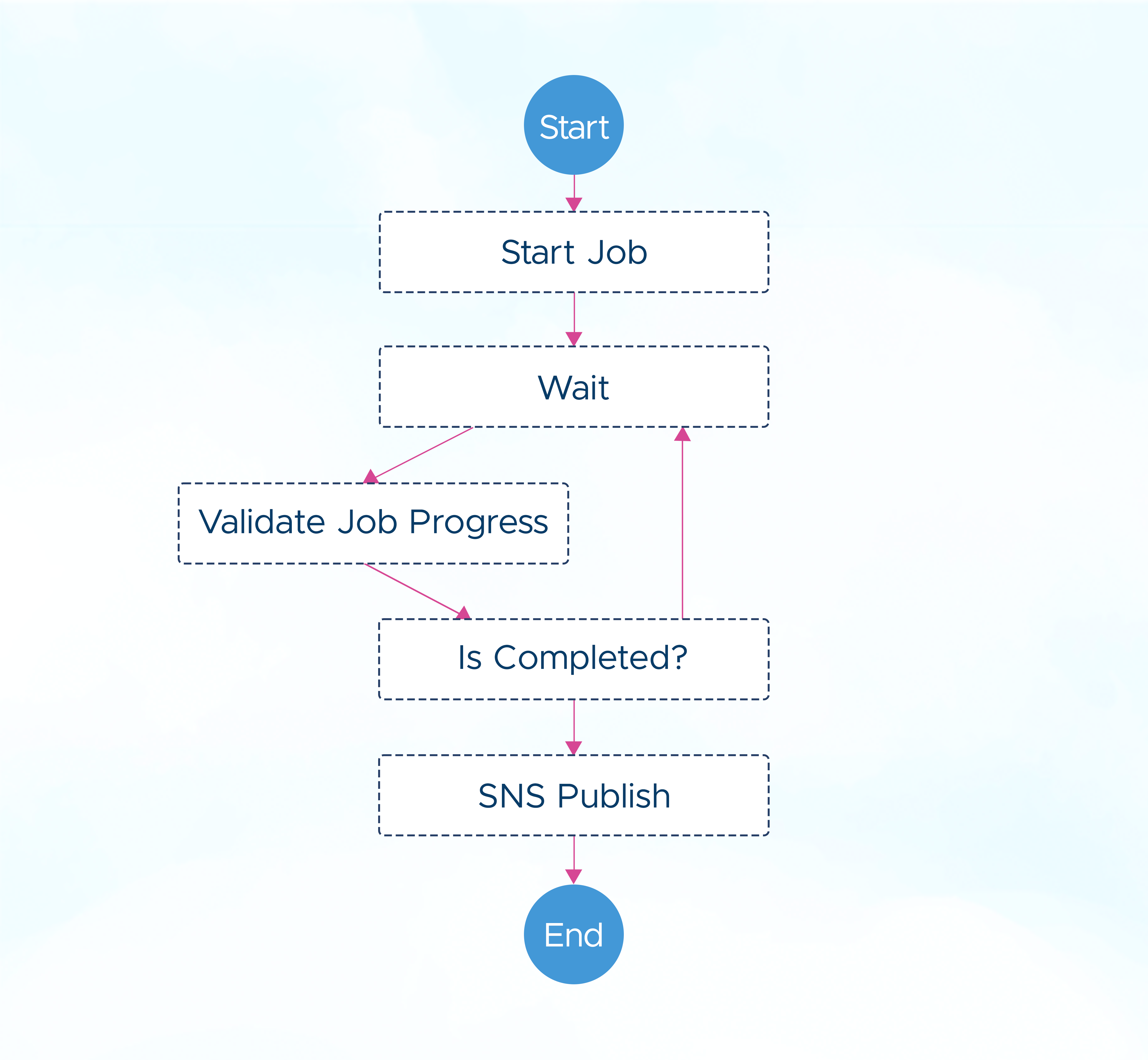 Lambda function divided into states