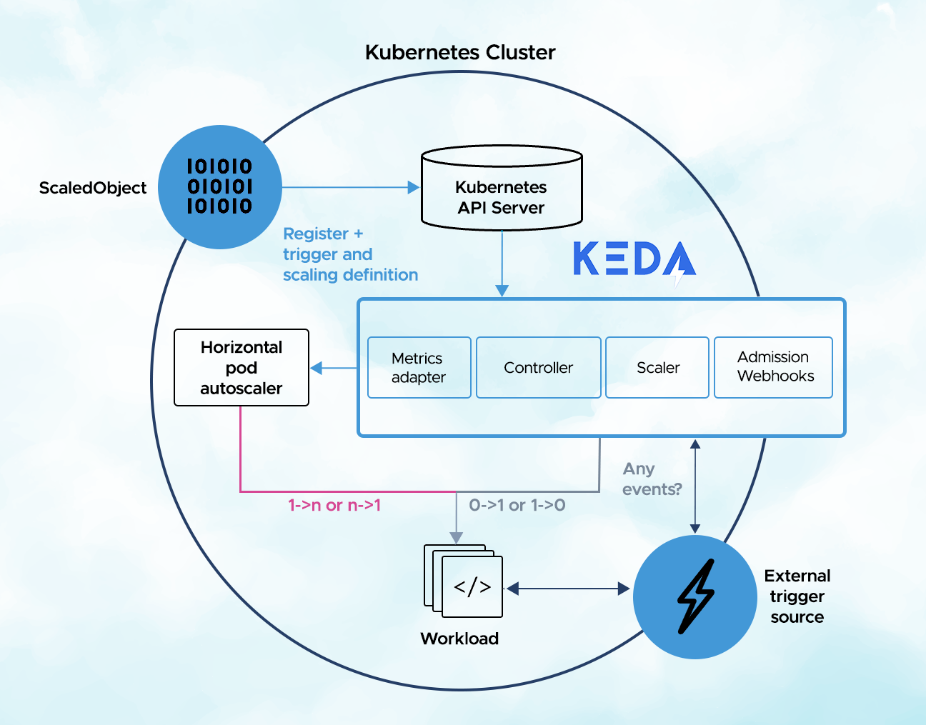 KEDA Architecture
