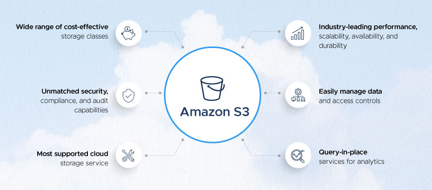 amazon s3