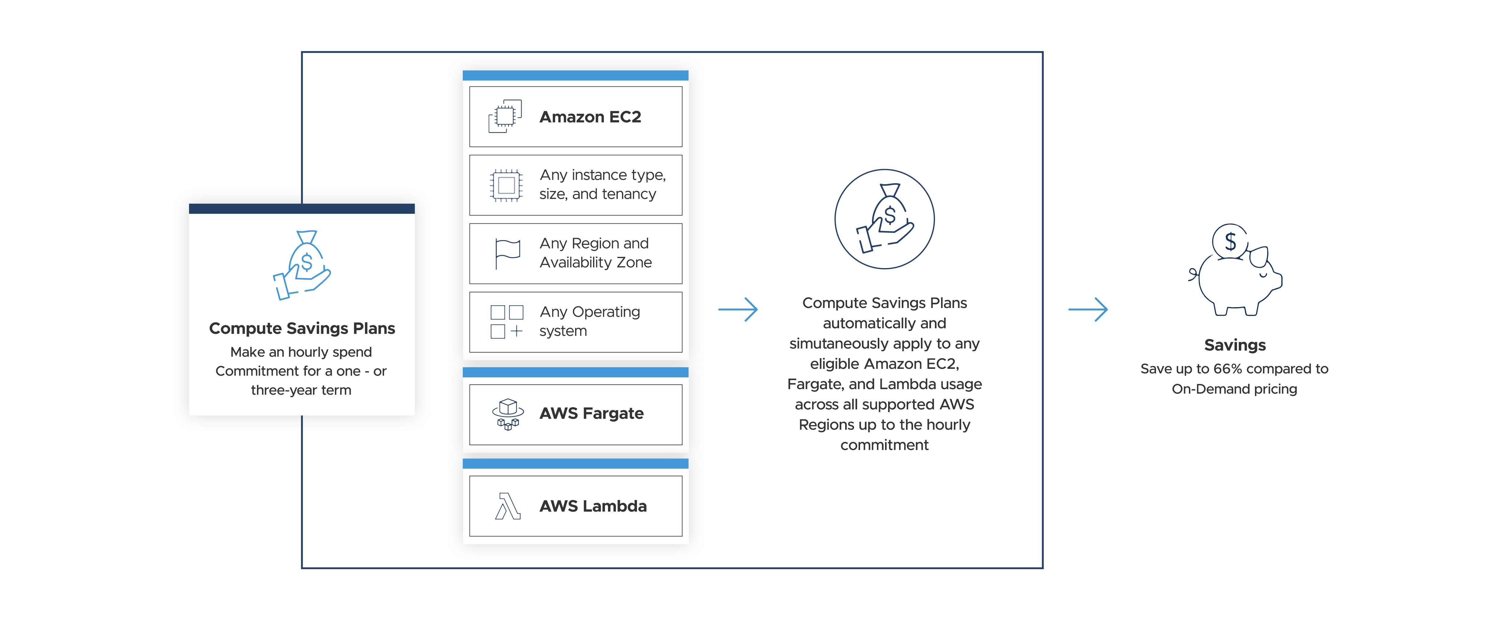 AWS Savings Plans