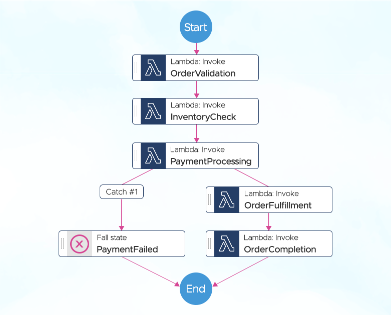 Workflow- Order Processing using Step Functions