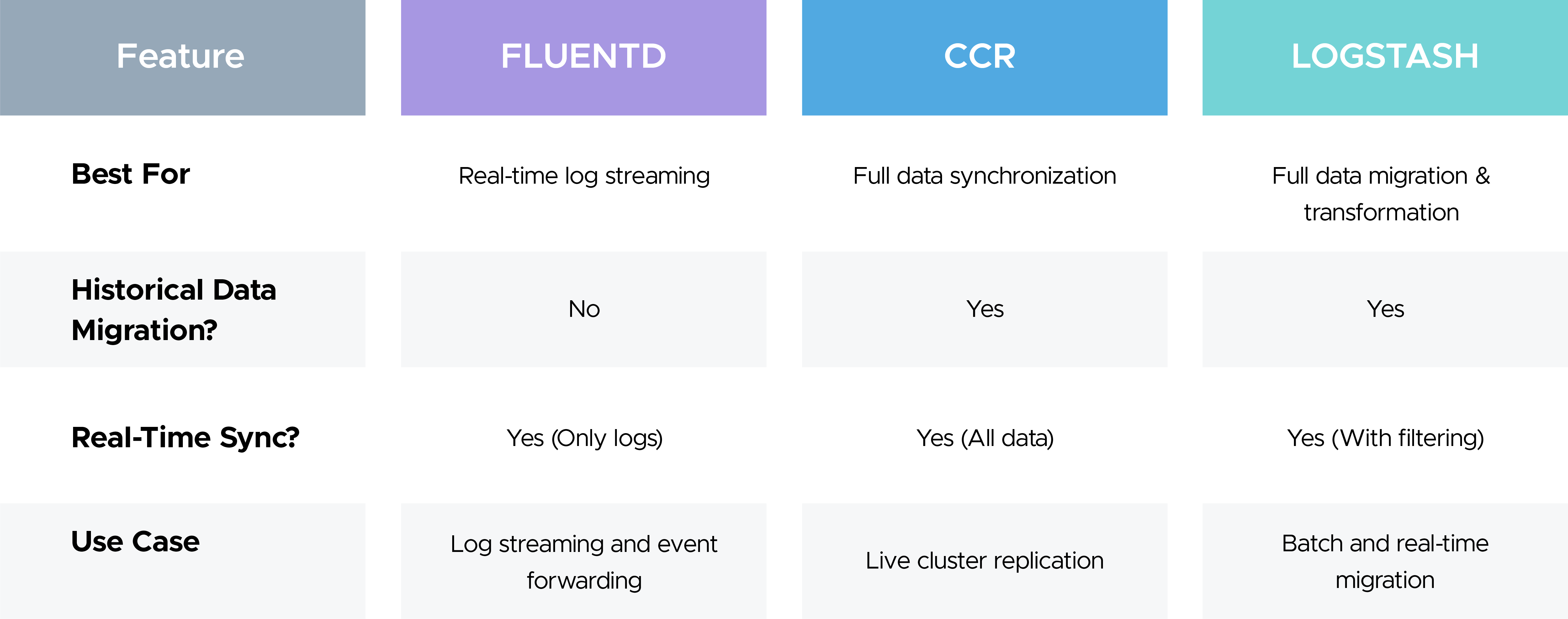 Fluentd vs. CCR vs. Logstash – Which One Should You Use?