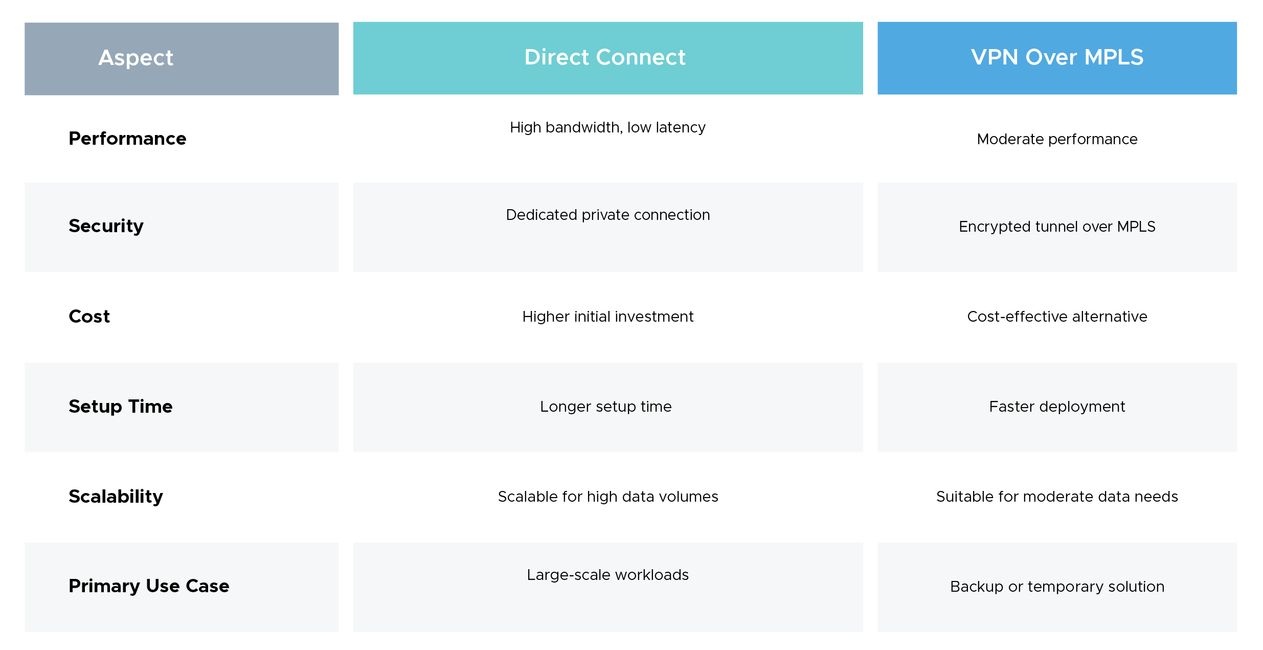 Choosing between the connection options