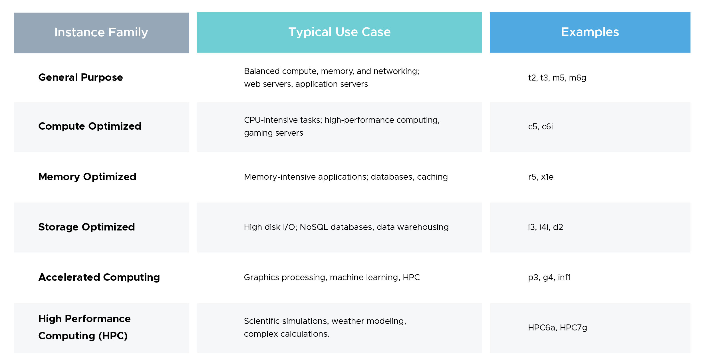 A Quick Snapshot of AWS EC2 Instance Types